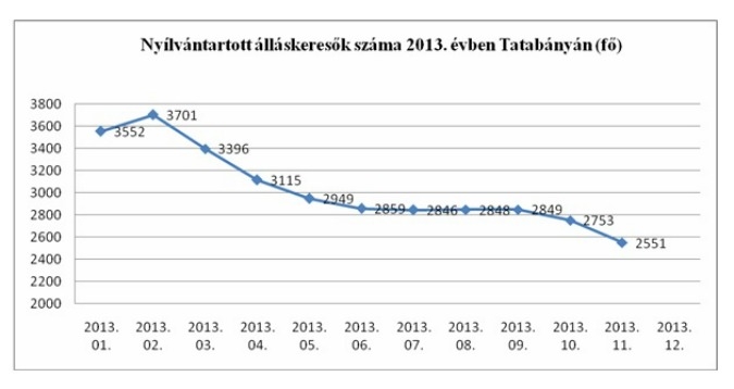 Csökkent a munkanélküliség
